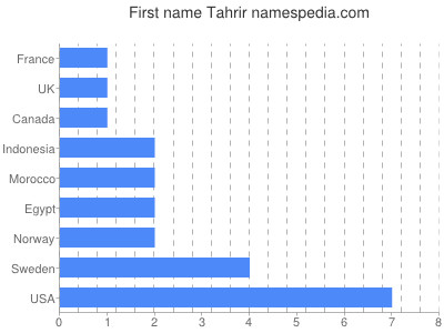 Given name Tahrir