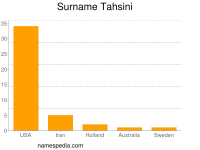 Surname Tahsini
