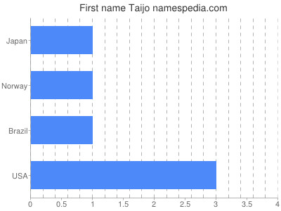 Given name Taijo