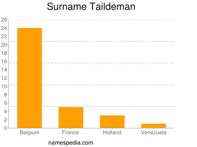 Surname Taildeman