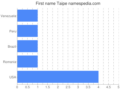 Given name Taipe