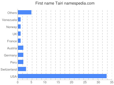 Given name Tairi