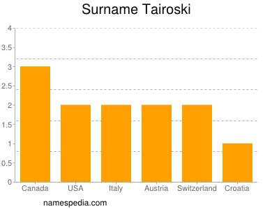 Surname Tairoski