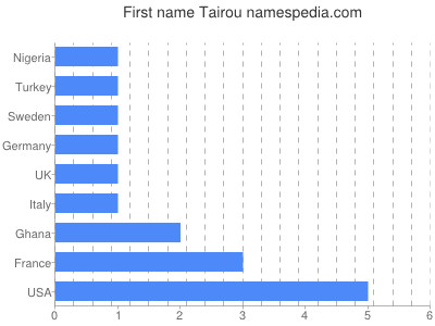 Given name Tairou