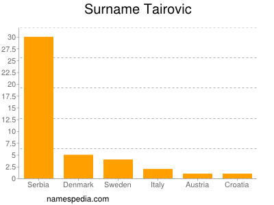 Surname Tairovic