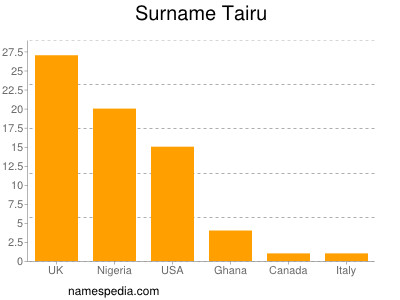 Surname Tairu