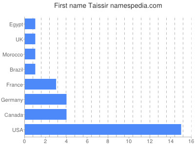 Given name Taissir