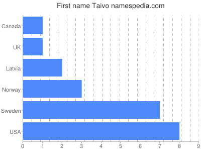 Given name Taivo