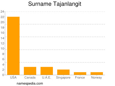 Surname Tajanlangit