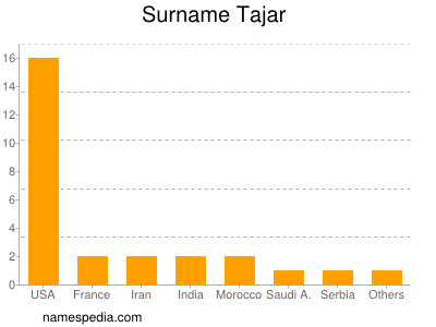 Surname Tajar