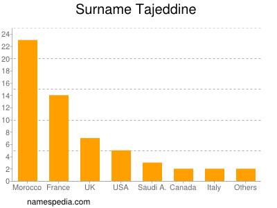 Surname Tajeddine