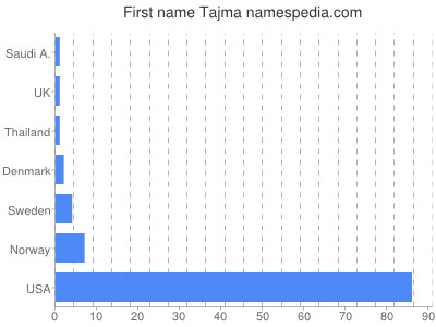 Given name Tajma