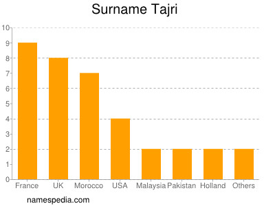 Surname Tajri