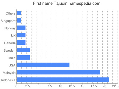 Given name Tajudin
