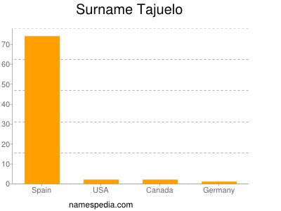 Surname Tajuelo