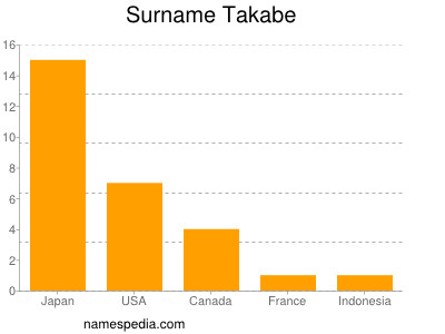 Surname Takabe