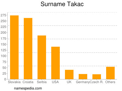 Surname Takac