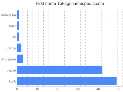 Given name Takagi
