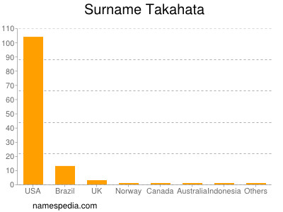 Surname Takahata