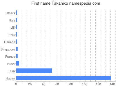 Given name Takahiko