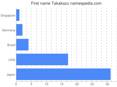 Given name Takakazu