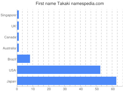Given name Takaki