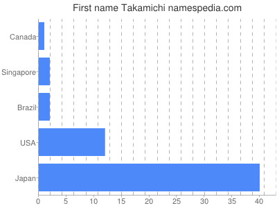 Given name Takamichi