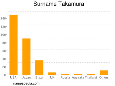 Surname Takamura