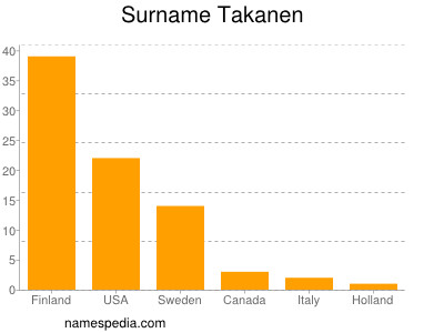Surname Takanen