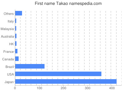 Given name Takao