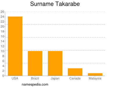 Surname Takarabe