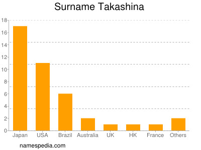 Surname Takashina