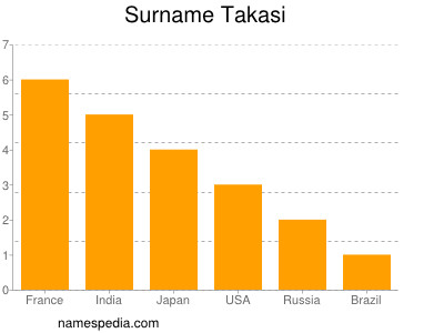 Surname Takasi