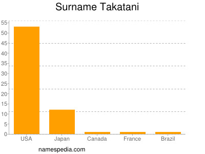 Surname Takatani