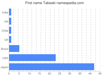 Given name Takeaki