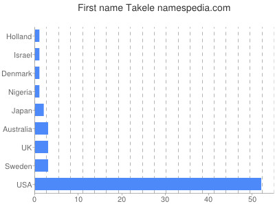 Given name Takele