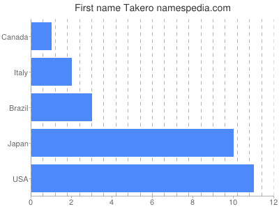 Given name Takero