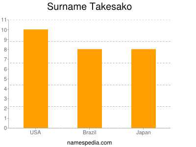 Surname Takesako