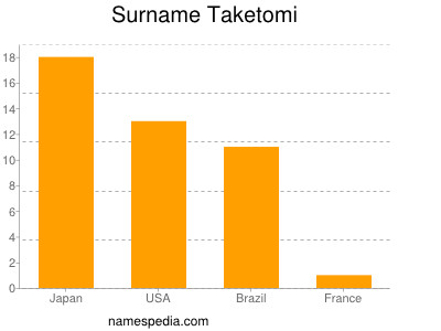 Surname Taketomi