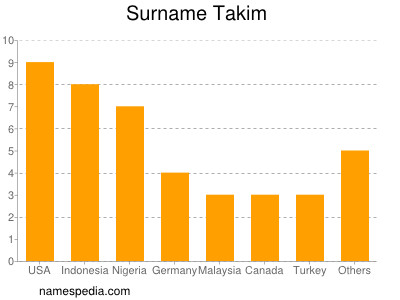 Surname Takim