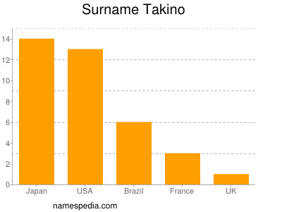 Surname Takino