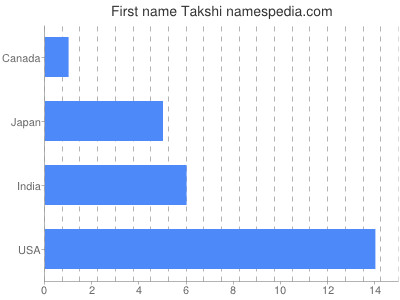 Given name Takshi