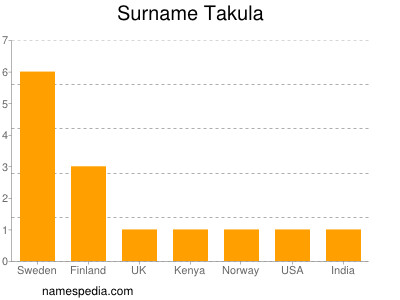 Surname Takula