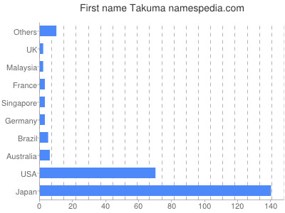 Given name Takuma