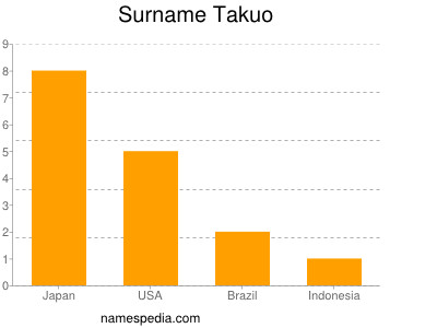 Surname Takuo