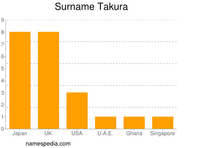 Surname Takura