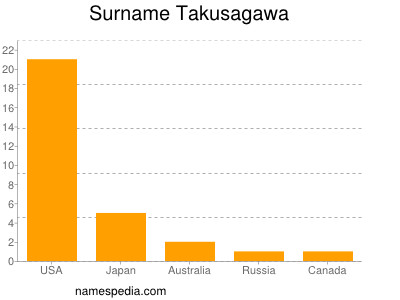 Surname Takusagawa
