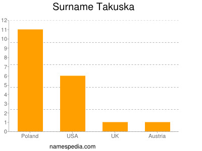 Surname Takuska