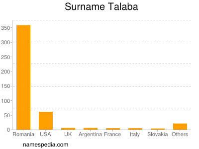 Surname Talaba