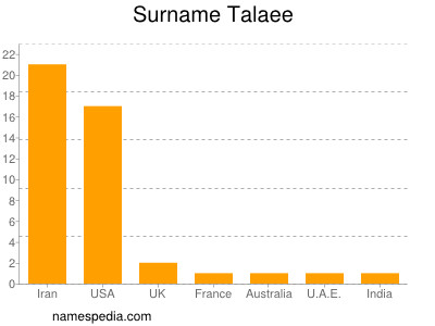 Surname Talaee